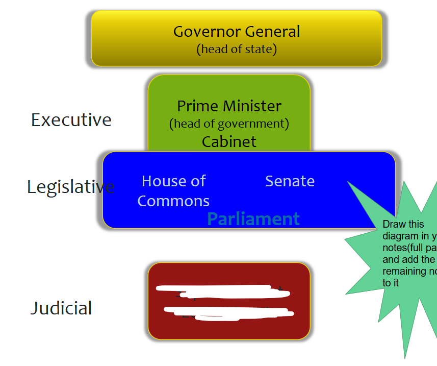 <p>name that part of gov’t</p>