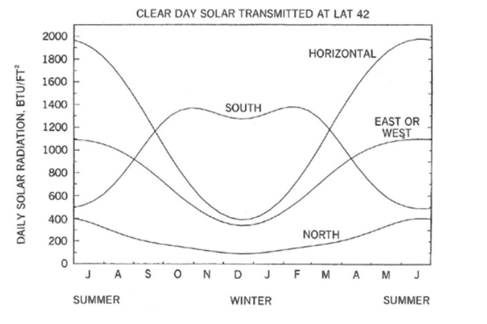 <p><span>True or False: Referring to the Clear Day Solar Diagram, a similar diagram of Solar Radiation for a site above the Arctic Circle would look very similar.</span></p>