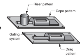 <p>What type of pattern used in sand casting is this? </p>