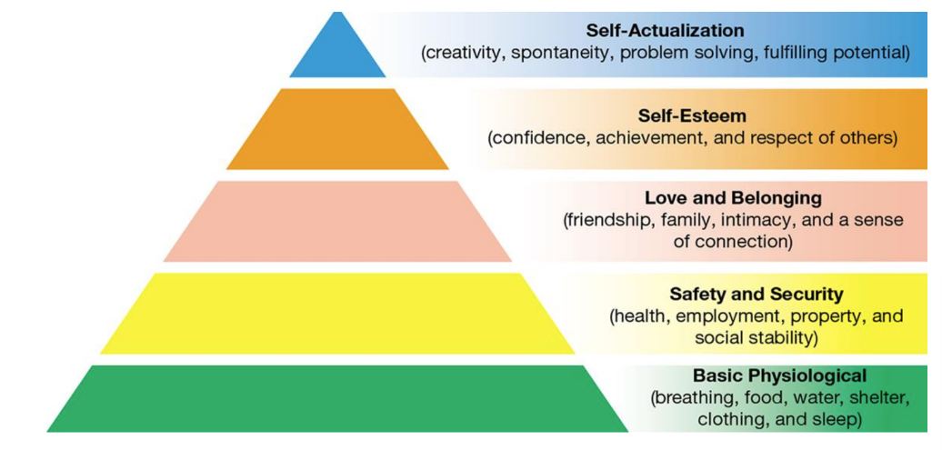 <p>Maslow’s Hierarchy of Needs Background</p>