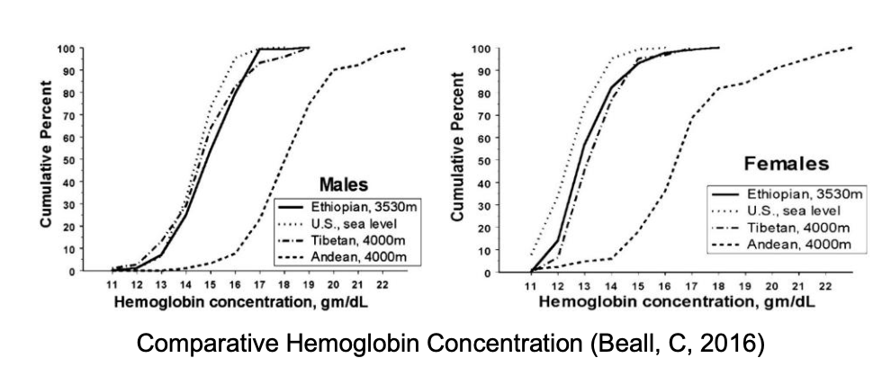 <p>Which group has the highest hemoglobin concentration?</p>