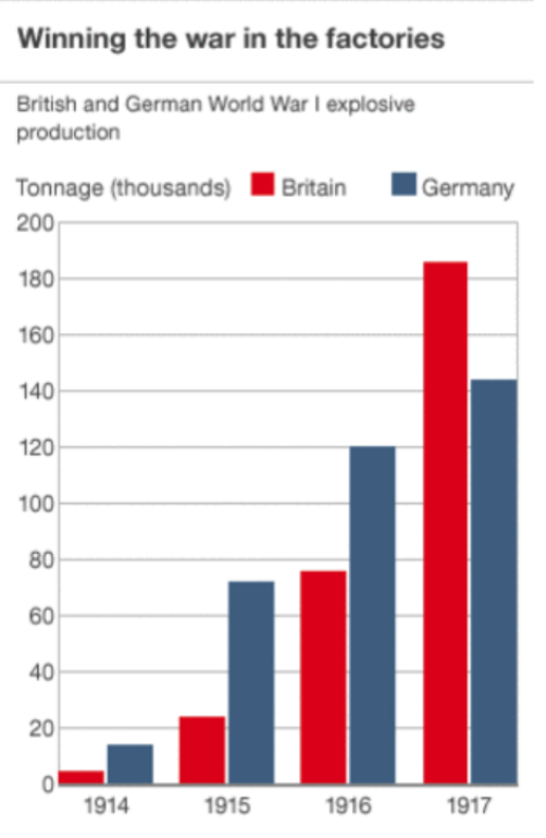 <ul><li><p><span style="background-color: transparent;">For over a century, Britain had the largest navy, but Germany decided to challenge that and began building a massive fleet of warships → Britain responds by building MORE ships → Germany does the same → so on and so forth</span></p></li><li><p><span style="background-color: transparent;">It wasn’t just navies, every major power was expanding their armies</span></p><ul><li><p><span style="background-color: transparent;">Russia had 6 million soldiers</span></p></li><li><p><span style="background-color: transparent;">Germany had 4 million soldiers</span></p></li><li><p><span style="background-color: transparent;">France increased length of military service</span></p></li></ul></li></ul><p></p>