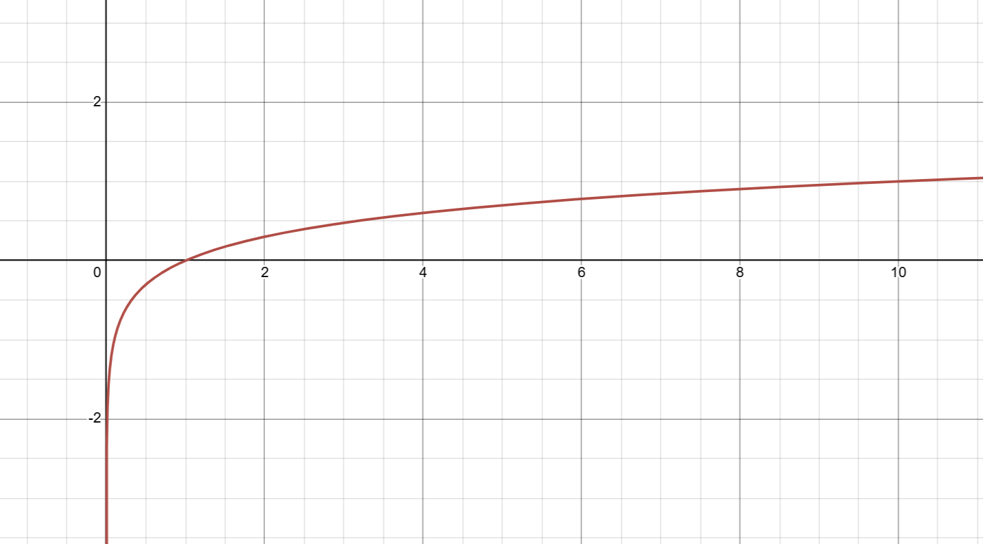 <p>y=log₁₀x</p>