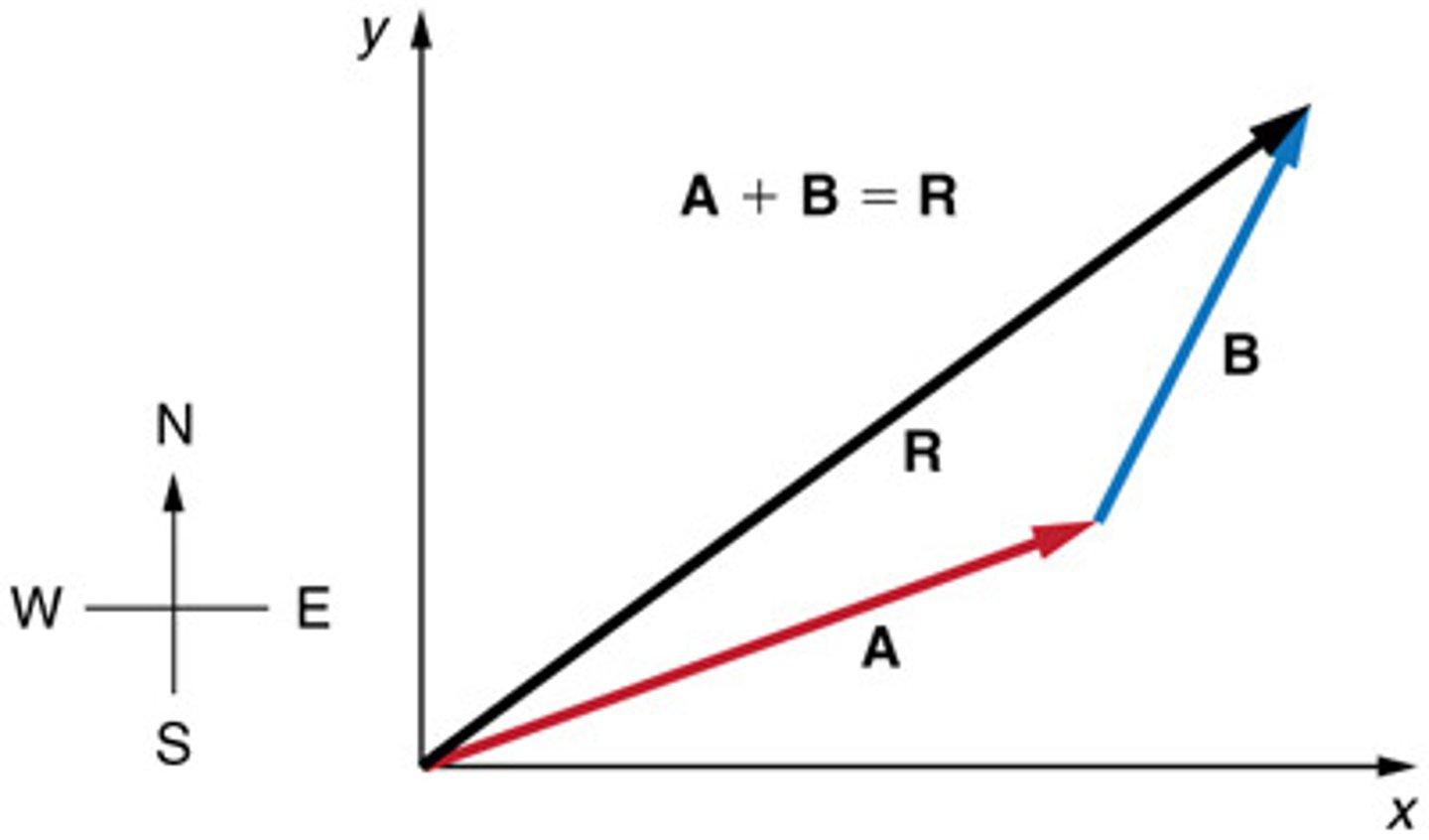 <p>https://www.khanacademy.org/math/precalculus/vectors-precalc/adding-vectors-in-magnitude-and-direction-form/v/mag-dir-vec-sums</p>