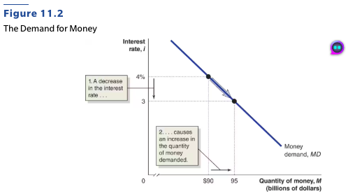 <ul><li><p class="Paragraph SCXO180240140 BCX0" style="text-align: left;"><span style="background-color: inherit; line-height: 19.55px; color: windowtext;"><strong>The vertical axis </strong>= interest rate.</span><span style="line-height: 19.55px; color: windowtext;">&nbsp;</span></p></li><li><p class="Paragraph SCXO180240140 BCX0" style="text-align: left;"><span style="background-color: inherit; line-height: 19.55px; color: windowtext;"><strong>Horizontal axis</strong> = Quantity of money&nbsp;</span><span style="line-height: 19.55px; color: windowtext;">&nbsp;</span></p></li></ul><p></p>