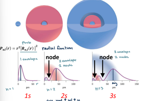 <ul><li><p>Energy is quantized and determines by principle quantum number</p></li><li><p>Distance between energy levels decreases at higher and higher n</p></li><li><p>ψ<sub>n,l,ml</sub>(r, θ, φ) = R<sub>n,l</sub>(r)Y<sub>l,ml</sub>(θ, φ)</p></li><li><p>Radial function demonstrates nodes between subshells</p></li></ul><p></p>