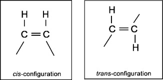 <p>saturated has NO double bonds, and only has C-C single bonds. unsaturated has 2 types of C=C double bonds (trans - H atoms opposite, cis - H atoms on same side)</p>