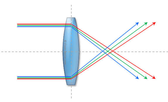 <p>Different colors focus at different points (due to dispersion – RI depends on wavelength)</p><p>Error of Focus</p>