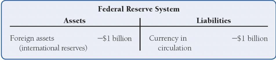 <ul><li><p><span>Using T-accounts, simplified balance sheets only listing changes in assets &amp; liabilities from an initial balance sheet position</span></p><ul><li><p><span>E.g., if the Fed sells $1b. worth of international reserves, the T-account looks like this:</span></p></li></ul></li></ul><p></p>