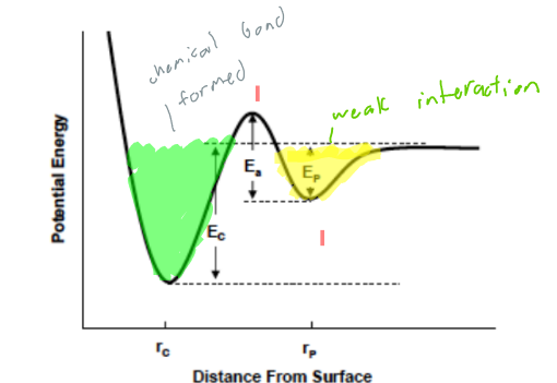 <p>what is physisorption?</p>