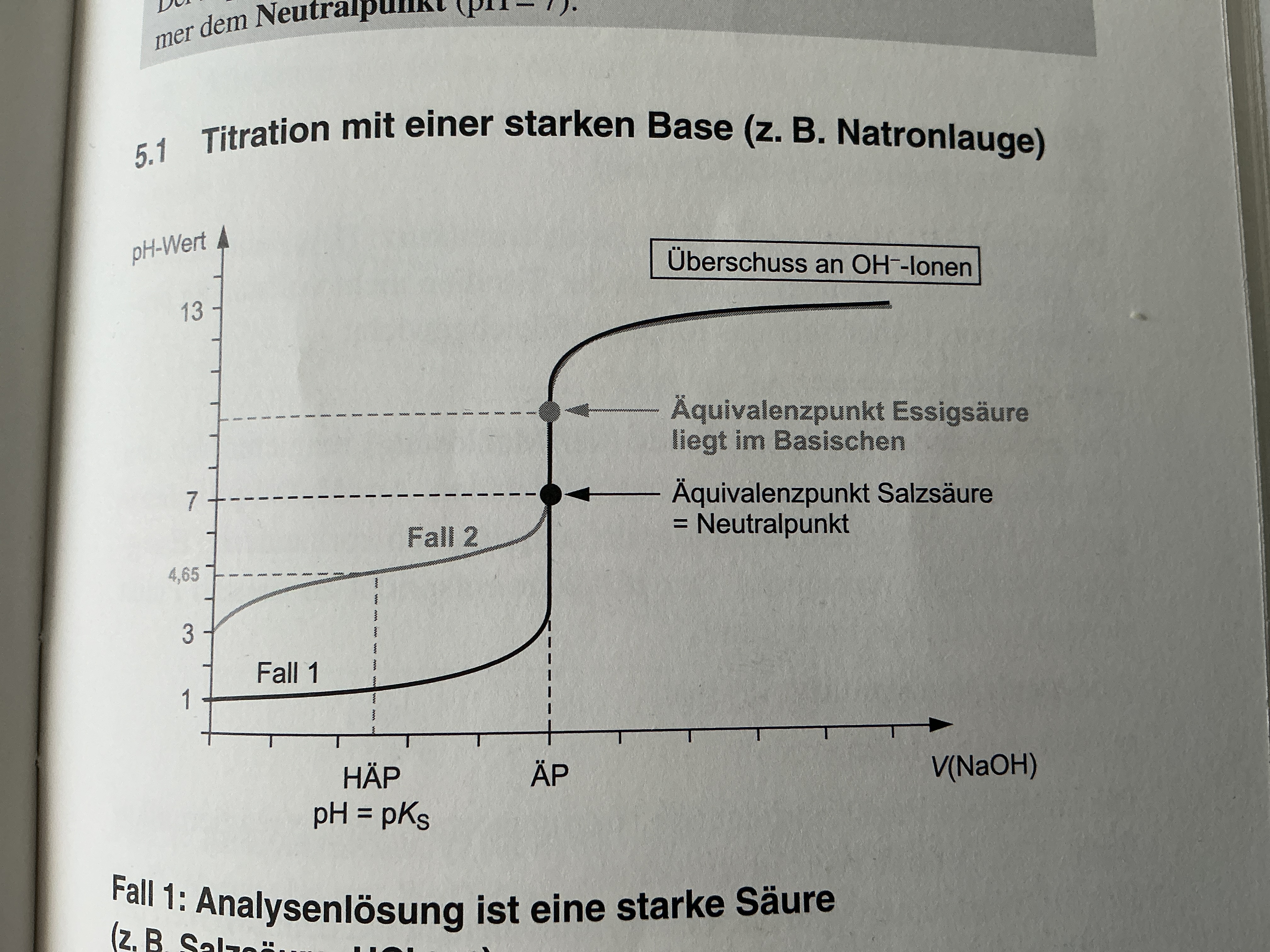 <p>Starke Säure wird mit starker Base titriert</p><p></p><ol><li><p>Anfangs pH-Wert → pH= -lg(c(Säure))</p></li></ol><p>c(H3O+) = c<sub>0</sub>(Säure)</p><p></p><ol start="2"><li><p>ÄP → Genauso viel Base hinzugegeben, wie Säure vorhanden ist, liegt bei pH=7 (Neutralisationspunkt) n<sub>0</sub>(H3O+) = n<sub>z</sub>(OH-)</p></li></ol><p></p><ol start="3"><li><p>pH-Wert über den ÄP wird mit folgender Gleichung für überschüssige OH- Ionen bestimmt: </p></li></ol><p>c(OH-) = cü(Base) * Vü / V+ Vü </p><p></p><p>pOH= -lg(OH-) → pH= 14-pOH </p><p></p>