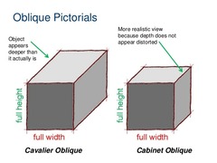 <p>Cabinet Projection</p>