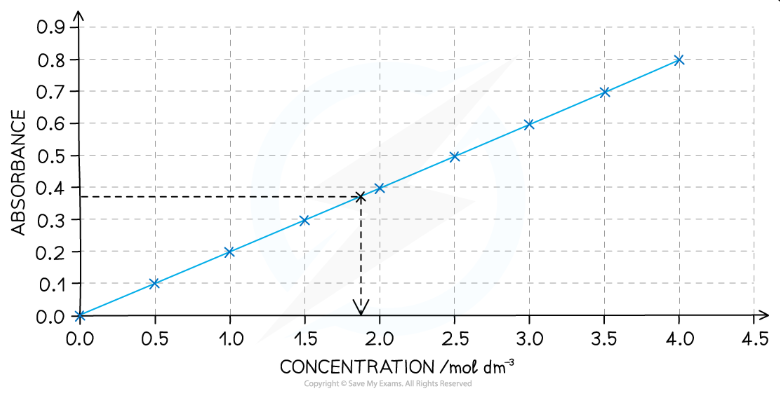 <ul><li><p>Graph of absorbance against concentration</p></li><li><p>Should be linear </p></li><li><p>If we can place a solution of unknown concentration is and measure the absorbance</p><ul><li><p>We can then read across from absorbance and down to find the concentration</p></li></ul></li></ul><p></p>