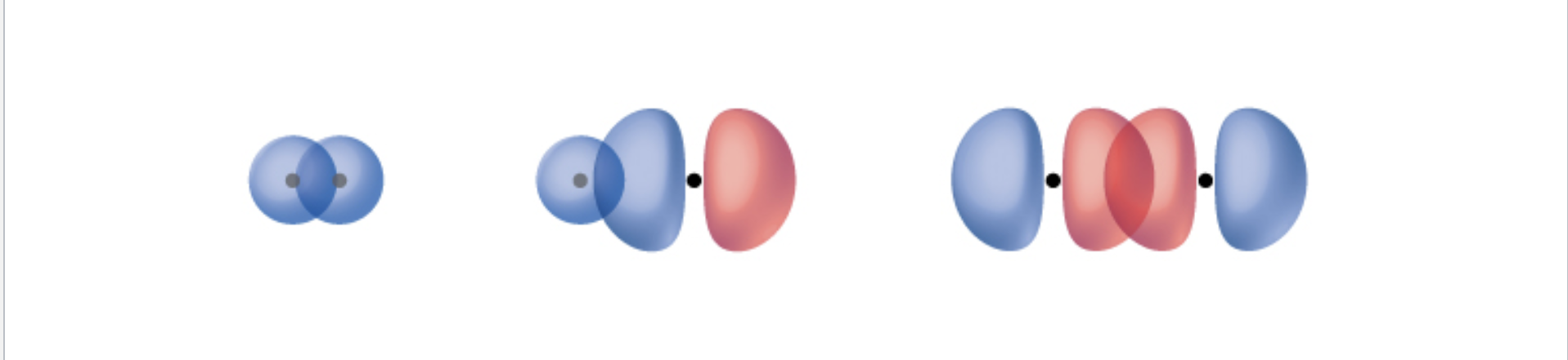 <ul><li><p>Type of overlap of atomic orbitals</p></li><li><p>Happens when two s orbitals, an s and a p orbital, or the end to end overlap of 2 p orbitals occurs</p></li><li><p>Can be the only bond in a pair or the first bond of a multi bond</p></li><li><p>Bonds exist on the bonding access </p></li></ul><p>- Bonds in one straight line of space, only capable of holding one electron pair</p><p></p>