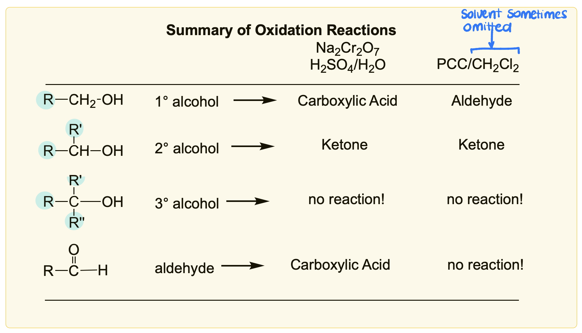 <p>carboxylic acid (O=C-R,OH)</p>