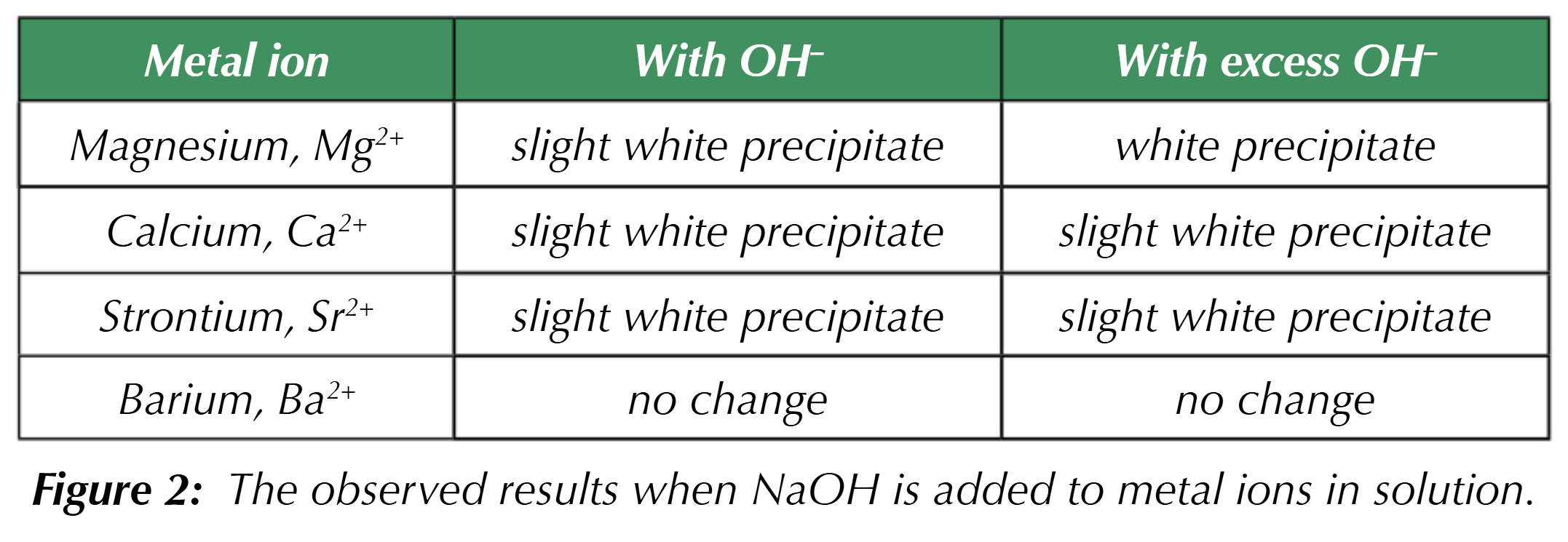 <ol><li><p>Add NaOH dropwise to a test tube containing the metal ion solution &amp; observe the precipitate that forms (if there is one)</p></li><li><p>Keep adding the NaOH until it is in excess &amp; record any changes that are observed</p></li></ol><p>(all start off as colourless solutions)</p>