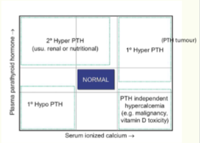 <p>Must test BOTH Ca++ and PTH concentration! </p>