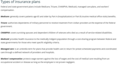 <p>A federal health insurance program generally covering patients age 65 and older by Part A (hospitalization) or Part B (routine medical office visits) benefits.</p>