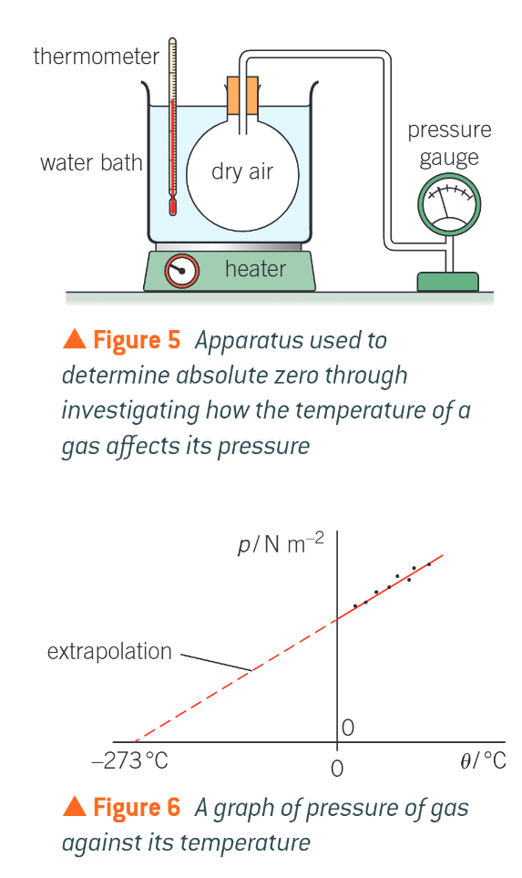<ul><li><p>because the expression into the relationship between the pressure of a fixed volume and mass of gas and its temperature can provide an approximate value for absolute 0 </p></li><li><p>with the set up shown in figure 5, the temperature of the water baths can be increased and the resulting increase in pressure of the gas inside the sealed vessel recorded</p></li><li><p>at absolute 0, the particles are not moving (the internal energy is at its minimum) so the pressure of the gas must be 0 </p></li><li><p>plotting a graph of pressure against temperature theta in celsius from the experimental results gives a line that can be extrapolated back to a point where the pressure is 0 </p></li></ul><p></p>