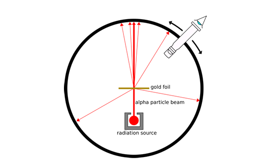 <p>alpha beams were directed at a thin gold foil </p><p>in an evacuated chamber covered in fluorescent coating</p><p>moveable microscope </p>