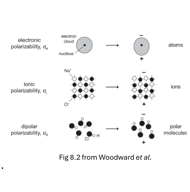 <p>Ae, is usually general for excite electron clouds of substituet atoms (e for evertyhing)</p><p>Ai, usually high for materials with ions of large charge that can easily vibrate with large amplitudes (ions and ionic)</p><p>Ad, is high for materials with large permanent dipoles, that can easily orinetate/ rotate in applied field (dipoles)</p>