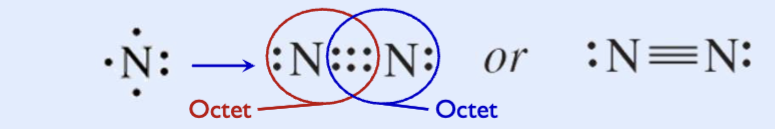 <p>When two atoms share three pairs of electrons,<br>Three bonding pairs, six electrons</p><p>– Triple bonds are even shorter and stronger than double bonds</p><p>– The strong triple bond between nitrogen atoms makes N2 a relatively unreactive molecule</p>