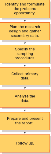 <p>5 - interpret and draw conclusions from data</p><p>6 - statement of research, summary of major findings, conclusion</p><p>7 - internal/external → ask furthur questions and support decisions</p>