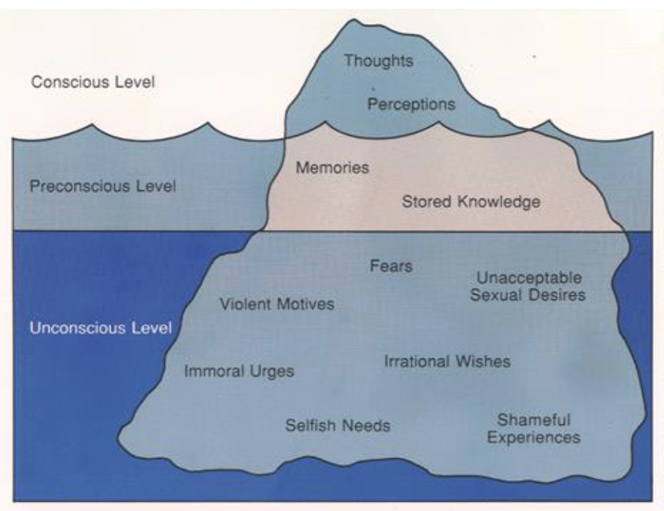 <ol><li><p><span><strong><u>Conscious</u></strong><u>:</u> surface thoughts</span></p></li></ol><p>     EX: Thoughts and perceptions</p><ol start="2"><li><p><span> <strong><u>Preconscious:</u></strong> information can be brought<br>to conscious.</span></p></li></ol><p>     EX: memories and stored knowledge</p><ol start="3"><li><p><span><strong><u>Unconscious:</u></strong> information of which we are<br>largely unaware<br>– Representations exist in preconscious and<br>conscious</span></p></li></ol><p>     EX: fears, violent motives, irrational wishes, unacceptable sexual desires, selfish needs,             shameful experiences, immoral urges</p><p></p>