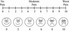 <p>To quantify pain levels.</p>
