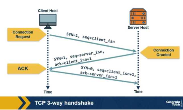 <p>Based on the handshake shown in the figure, which field does the server place in the acknowledgment field of its SYNACK? A. Its own randomly chosen server_isn, identifying the half of the connection that the server itself controls and uses for its outbound stream of data segments back toward the client. B. client_isn + 1 (acknowledging the client's SYN). C. Zero, because no actual application-layer data has been received yet at the server when the SYNACK is constructed and dispatched back to the client. D. The TCP MSS value negotiated for the connection, which doubles as the initial sequence-number basis for the server's side of the bidirectional data exchange.</p>