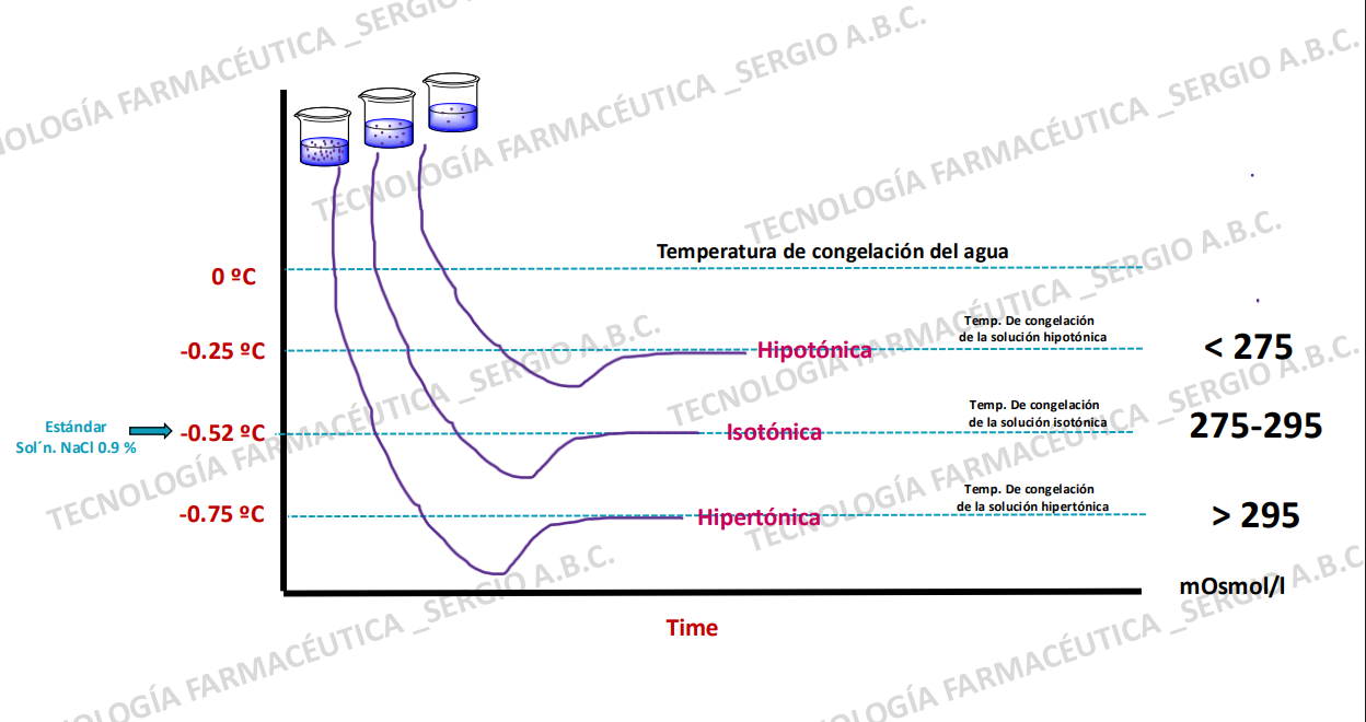 <ul><li><p>hipotónica: -0.25 °C de <275 mOsmol/l</p></li><li><p>isotínica: -0.52 °C de 275-295 mOsmol/l</p></li><li><p>hipertónica: -0.75 de >295 mOsmol/l</p></li></ul><p></p>