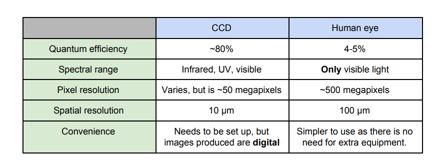 <p>+images can be shared and stored in CCDs</p>