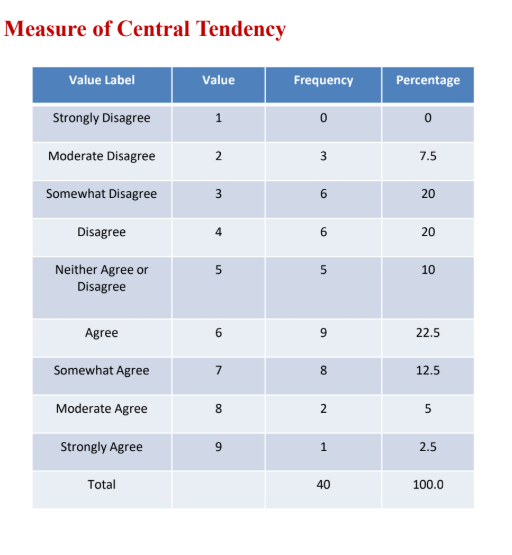 <p>What is the median</p>