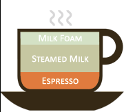 <p>/lɑːteɪ/: </p><p>Cappuccino</p><p>Tỷ lệ thành phần: Gồm 1/3 espresso, 1/3 sữa nóng và 1/3 bọt sữa dày.</p><p>Cảm nhận khi uống: Vị cà phê đậm rõ rệt hơn vì lượng sữa ít hơn.</p><p>Đặc điểm lớp bọt: Bọt sữa rất dày, xốp nhẹ và nổi phồng lên miệng cốc.</p><p>Cốc đựng: Thường dùng cốc sứ nhỏ (khoảng 150ml - 180ml) để giữ ấm tốt và giữ lớp bọt dày.</p><p>Latte (Caffè Latte)</p><p>Tỷ lệ thành phần: Gồm 1/3 espresso, 2/3 sữa nóng và một lớp bọt sữa rất mỏng ở trên (dưới 1cm).</p><p>Cảm nhận khi uống: Vị béo ngậy của sữa lấn át, vị cà phê nhẹ nhàng và dịu hơn.</p><p>Đặc điểm lớp bọt: Bọt sữa mỏng, mịn màng, thường được thợ pha chế dùng để vẽ hình nghệ thuật (latte art).</p>