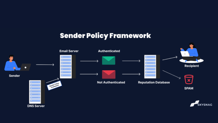 <p>A: Sender Policy Framework — a TXT record listing authorized email servers for a domain; prevents spoofing </p>