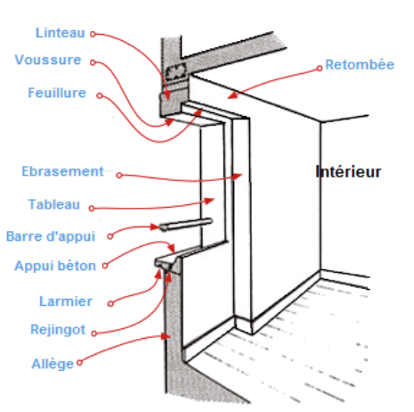 <p><span>Une </span><strong>embrasure</strong> est <mark>l'ouverture pratiquée dans l'épaisseur d'un mur pour y intégrer une porte ou une fenêtre</mark>.</p><p>Pour répondre précisément à ta question sur la relation entre le <strong>piédroit</strong> et l'<strong>embrasure</strong>, il faut bien distinguer l'espace (le vide) de l'élément constructif (la matière) :</p><ul><li><p><strong>L'embrasure n'est pas le piédroit :</strong> L’<strong>embrasure</strong> désigne l’<strong>espace</strong> ou le volume compris dans l’épaisseur d’un mur au niveau d’une ouverture. C'est, pour ainsi dire, le "tunnel" ou le vide créé par la baie dans le mur.</p></li><li><p><strong>Le piédroit fait partie de l'encadrement de l'embrasure :</strong> Le <strong>piédroit</strong> est le <strong>montant vertical</strong> (l'élément de maçonnerie) qui limite cet espace sur les côtés.</p></li></ul><p><strong>En clair :</strong></p><ol><li><p><strong>L'embrasure</strong> est le <strong>vide</strong> (le volume total de l'ouverture dans le mur).</p></li><li><p><strong>Le piédroit</strong> est l'<strong>élément structurel vertical</strong> qui constitue les "murs" latéraux de cette embrasure.</p></li><li><p>On peut donc dire que le piédroit <strong>délimite</strong> l'embrasure. Il est le support porteur sur lequel repose le linteau ou l'arc</p></li></ol><p><br></p>