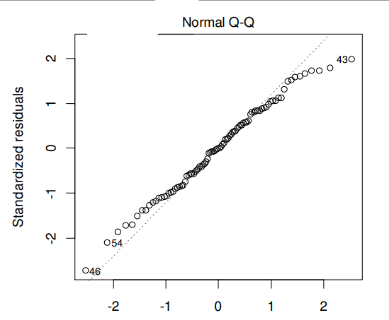 <p>Exempel från föreläsningen:</p><ol><li><p>Vad kollar man efter med en sån här plot, och hur?</p></li><li><p>Uppfylls antagandena om detta är hur plotten ser ut?</p></li></ol><p></p>