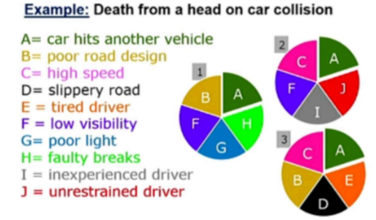 <p>It is concerned with the multifactorial nature of causation of particular disease.</p><p>It can be used for non-infectious diseases.</p><p>Uses pie as a representation of the different contributing factors to the development of a</p><p>disease.</p><p>It is developed by Kenneth J. Rothman in 1976.</p>