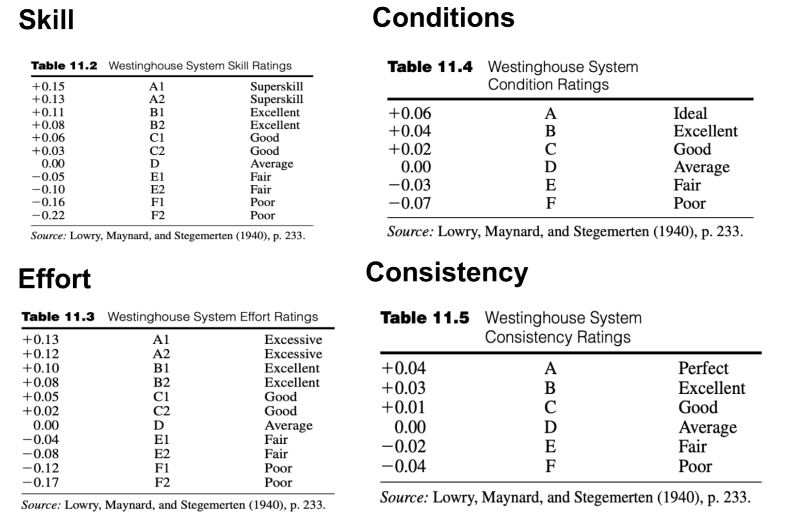 <p>Breaks performance into four factors:</p><ul><li><p>Skill – how well the job is done (dexterity, coordination).</p></li></ul><ul><li><p>Effort – speed or pace (energy applied).</p></li></ul><ul><li><p>Conditions – surrounding environment (lighting, temperature, tools).</p></li></ul><ul><li><p>Consistency – steadiness of performance (few errors or delays)</p></li></ul><p></p><p>• Each factor has a scale with plus or minus adjustments to a base rating. RATING is 1±0.ratings</p>