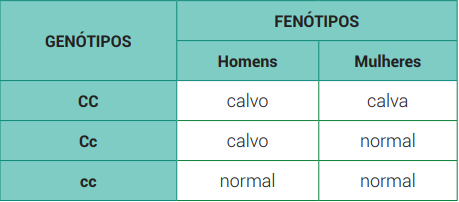 <p>É uma herança autos econômica mas os hormônios sexuais influenciam na expressão da calvície</p>