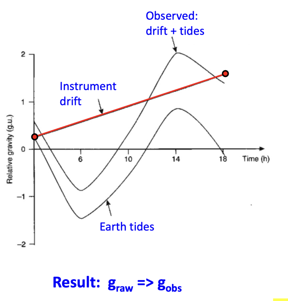 <p>Need to separate effect of instrument drift. </p><p>Drift: measure base station value - difference / time elapsed gives rate of drift. </p>
