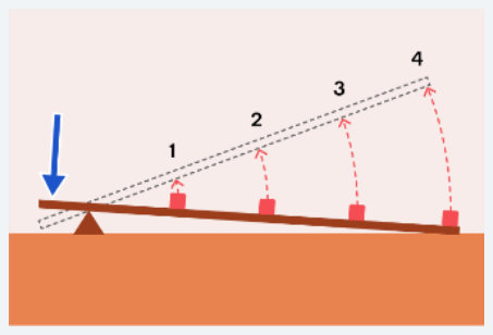 <p>A lever that increases how fast an object moves, having a resistance arm longer than its effort arm.</p>