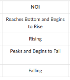 <p>Recovery, Expansion, Oversupply, Reccesion</p>