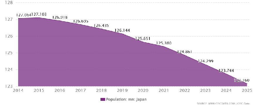 <p>20. The figure below shows the population of Japan from 2014 - 2025. Considering the data from 2021,</p><p>what do you expect to be true about the R0 value?</p><p>A. It is less than zero.</p><p>B. It is less than 1.0</p><p>C. It is greater than 1.0</p><p>D. It is equal to 1.0</p>