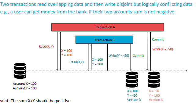 <p>Write skew occurs when two or more transactions read overlapping data, then each makes decisions based on what they read, and finally, they update the data without being aware of each other's changes. This can lead to inconsistencies.</p>