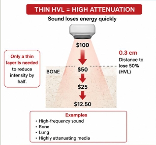 <p>Thin Half-Value Layer: </p>
