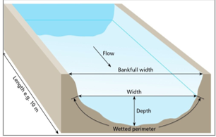 <p>The length of the river bed and bank</p>
