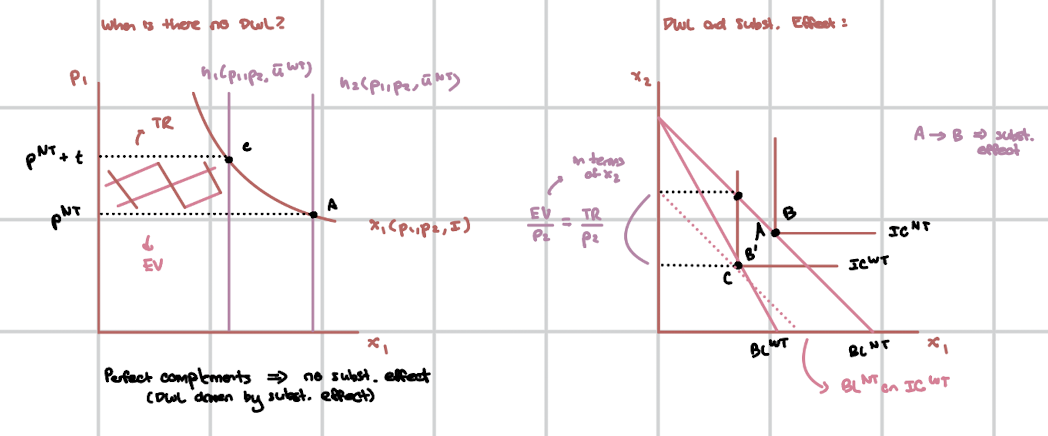 <p>Hicksian demand curves are vertical → perfect complements. <br>There is no DWL when demand is perfectly inelastic; DWL comes from the substitution effect; if they are perfect complements, there is no substitution possible. </p><p>EV = TR</p>