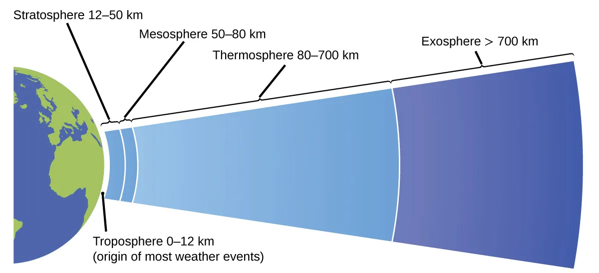 <p><span>Which statement correctly describes </span><strong>Earth’s atmosphere</strong><span> according to the passage?</span><br>&nbsp;</p><p>A. The stratosphere is the layer where most weather events occur.</p><p>B. The troposphere contains about 80% of Earth’s atmospheric mass and is where most weather occurs.</p><p>C. The troposphere is the highest layer of the atmosphere and contains most of the atmospheric mass.</p><p>&nbsp;D. Air density and temperature increase with altitude in the troposphere.</p>