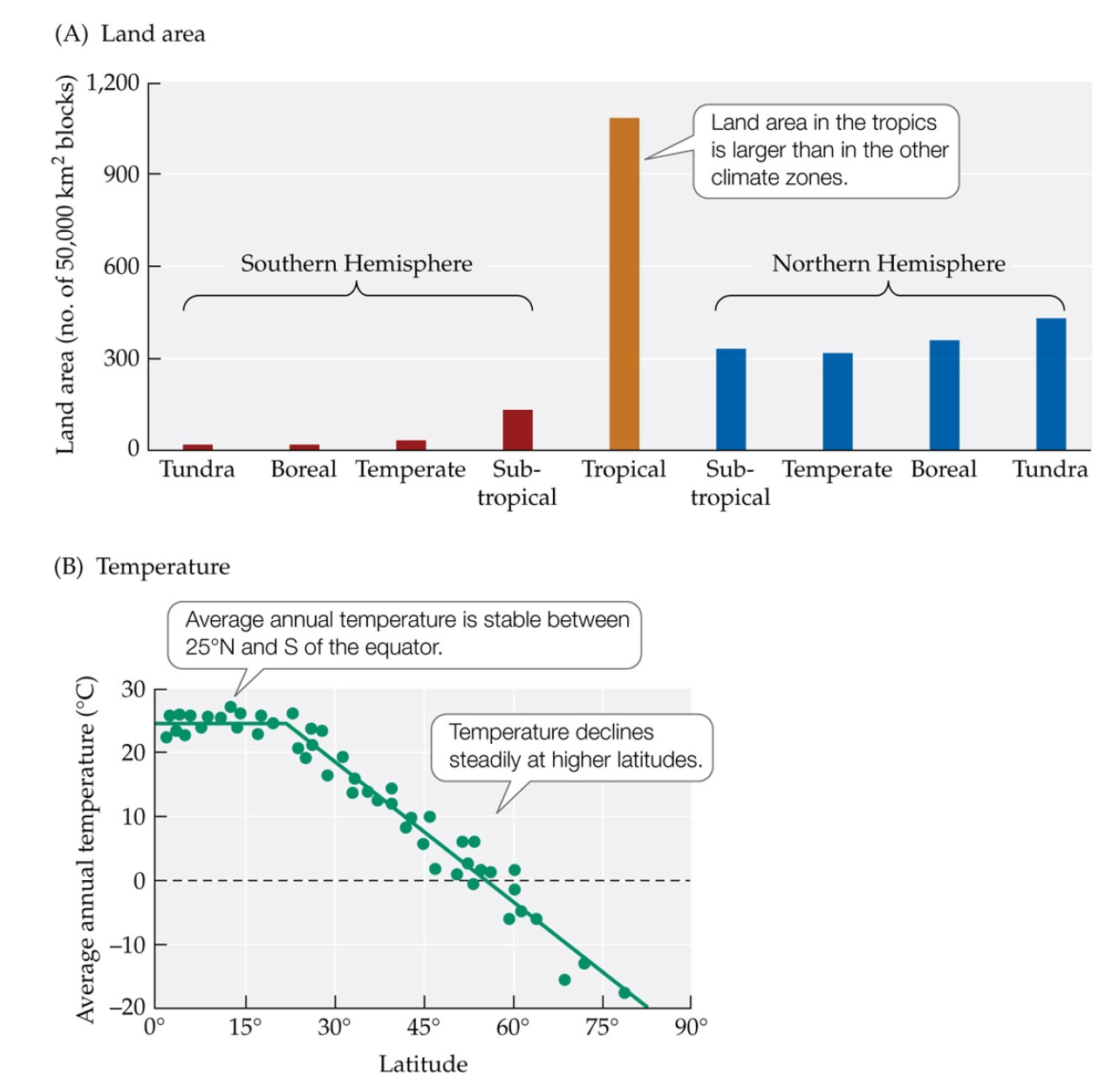 <p>Land and Temperature Influencing Species Diversity?</p>
